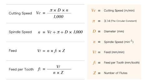 what is feed in cnc machine|cnc feed speed formula.